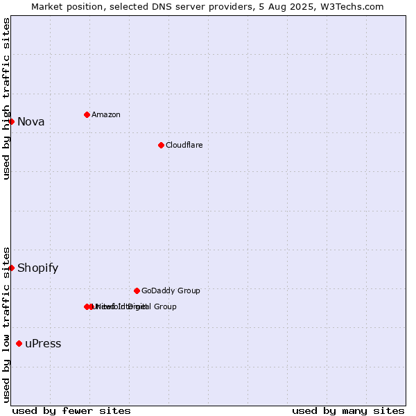 Market position of uPress vs. Shopify vs. Nova