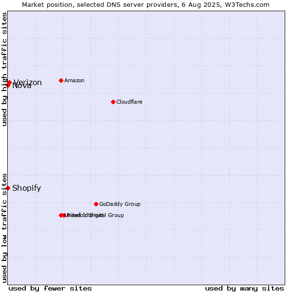 Market position of Verizon vs. Shopify vs. Nova