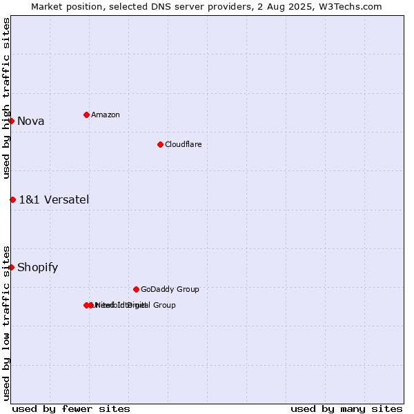 Market position of 1&1 Versatel vs. Shopify vs. Nova