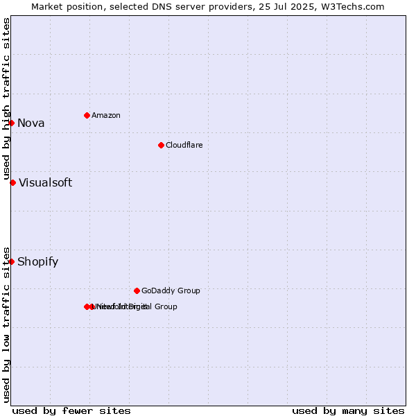 Market position of Visualsoft vs. Shopify vs. Nova