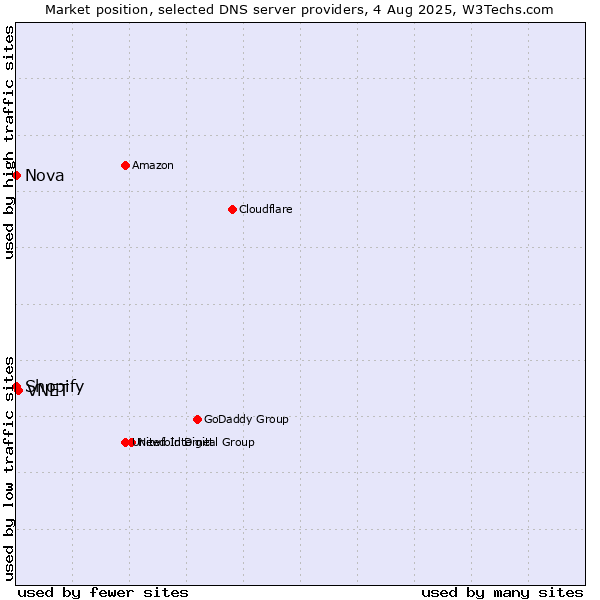 Market position of VNET vs. Shopify vs. Nova