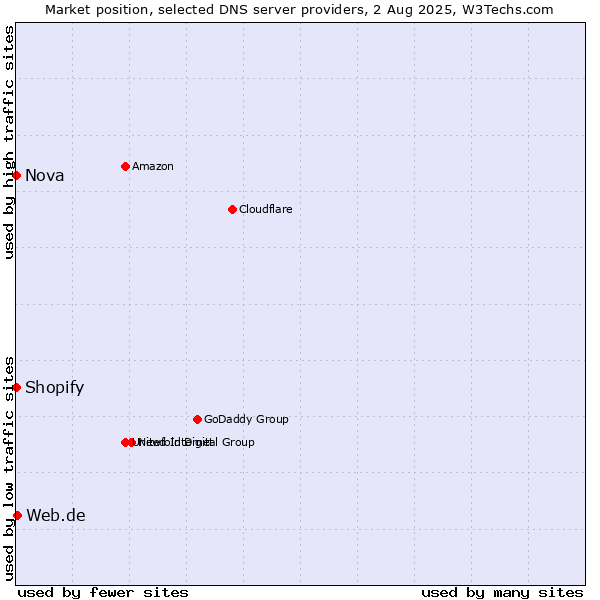 Market position of Web.de vs. Shopify vs. Nova