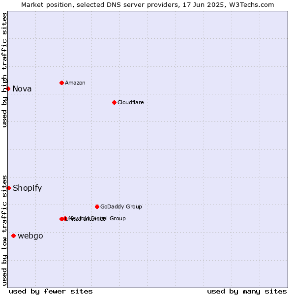 Market position of webgo vs. Shopify vs. Nova