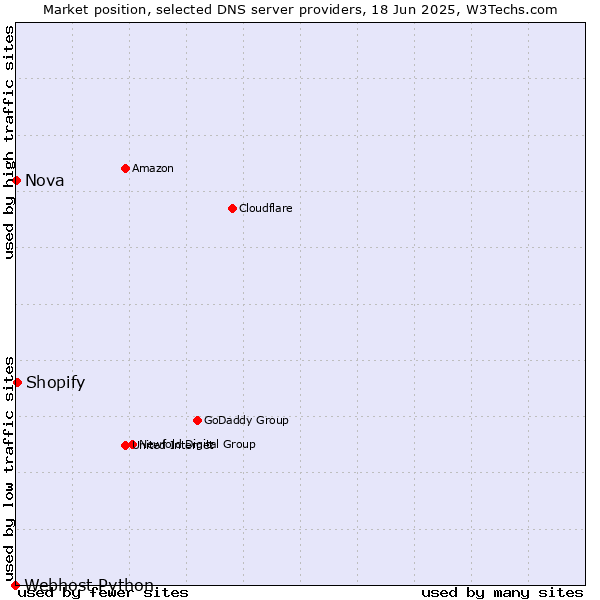 Market position of Shopify vs. Nova vs. Webhost Python