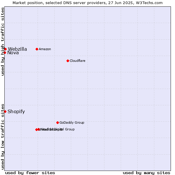 Market position of Webzilla vs. Shopify vs. Nova