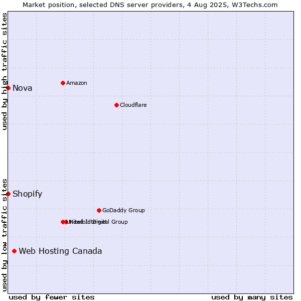 Market position of Web Hosting Canada vs. Shopify vs. Nova