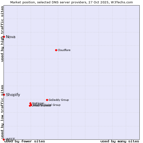 Market position of Shopify vs. Nova vs. WIIT
