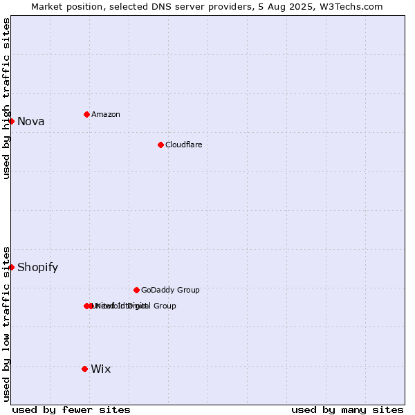 Market position of Wix vs. Shopify vs. Nova