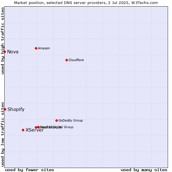 Market position of XServer vs. Shopify vs. Nova
