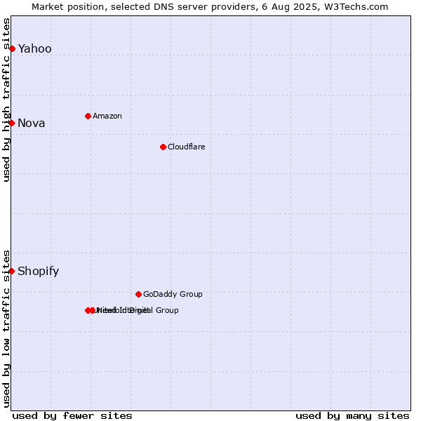 Market position of Yahoo vs. Shopify vs. Nova