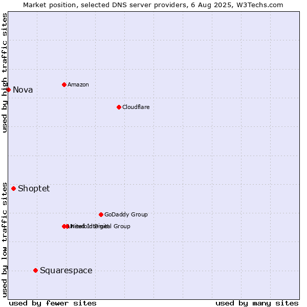 Market position of Squarespace vs. Shoptet vs. Nova
