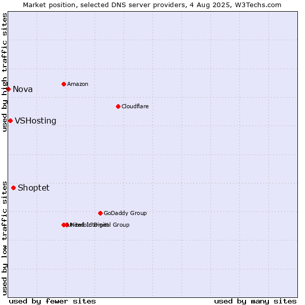 Market position of Shoptet vs. VSHosting vs. Nova