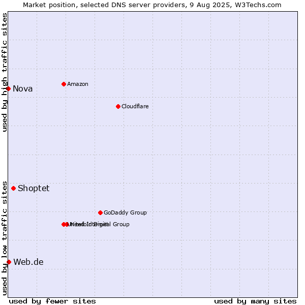 Market position of Shoptet vs. Web.de vs. Nova