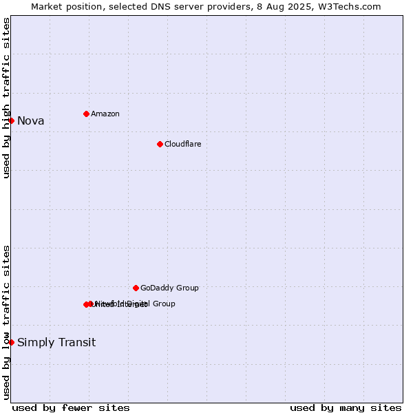 Market position of Simply Transit vs. Nova
