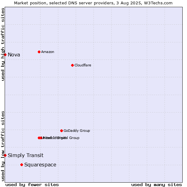 Market position of Squarespace vs. Simply Transit vs. Nova