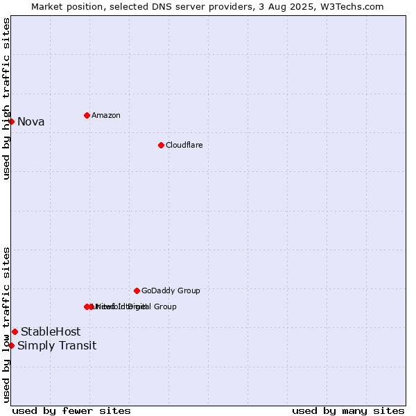 Market position of StableHost vs. Simply Transit vs. Nova