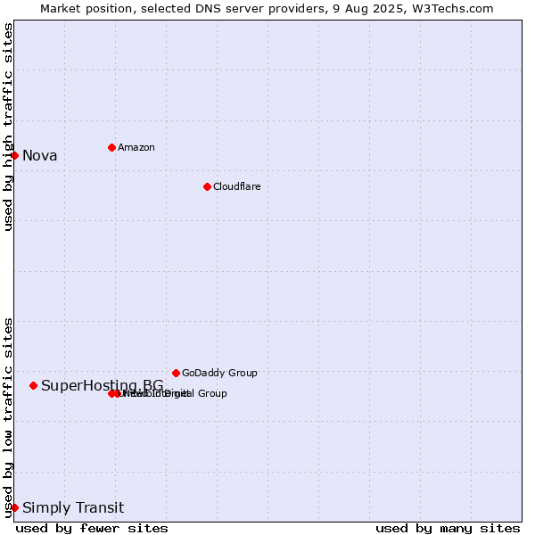Market position of SuperHosting.BG vs. Simply Transit vs. Nova