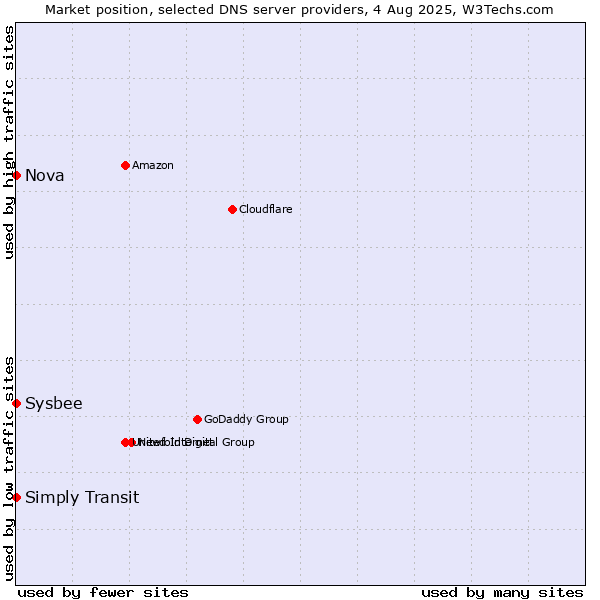 Market position of Simply Transit vs. Nova vs. Sysbee