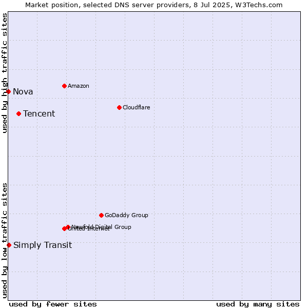 Market position of Tencent vs. Simply Transit vs. Nova