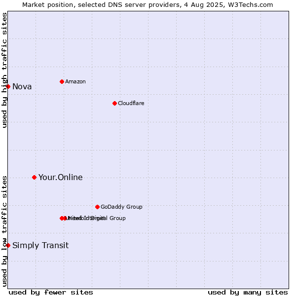 Market position of Your.Online vs. Simply Transit vs. Nova