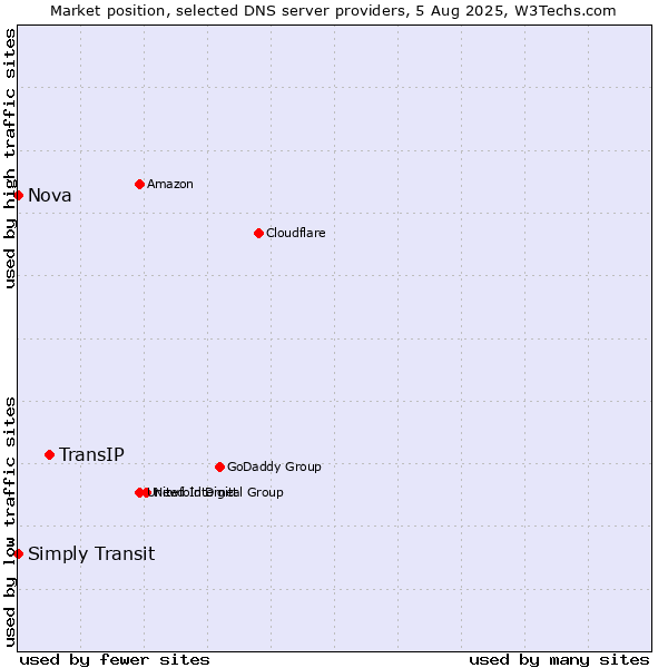 Market position of TransIP vs. Simply Transit vs. Nova