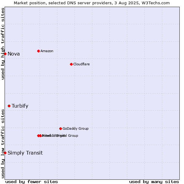 Market position of Turbify vs. Simply Transit vs. Nova
