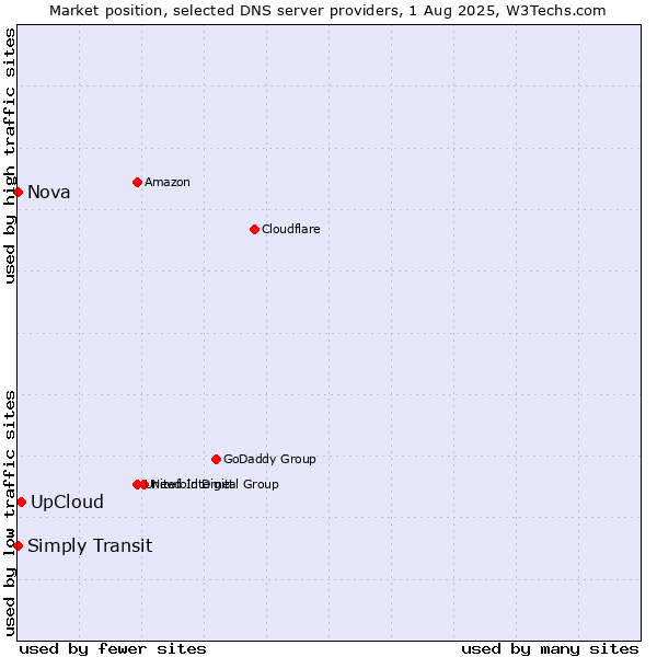 Market position of UpCloud vs. Simply Transit vs. Nova