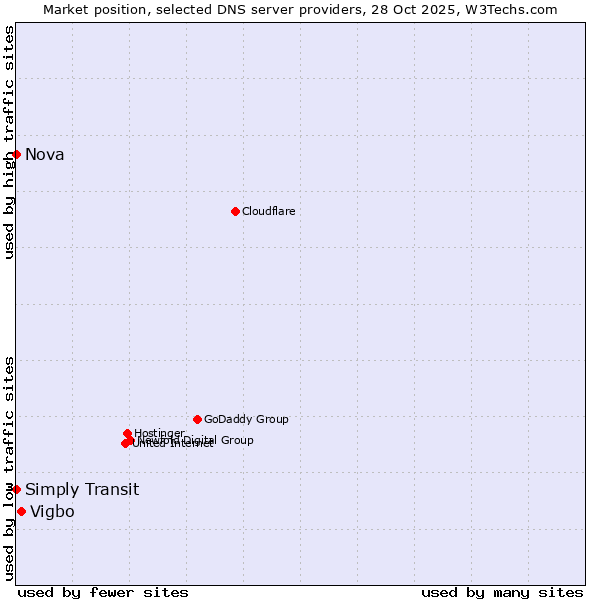 Market position of Vigbo vs. Simply Transit vs. Nova