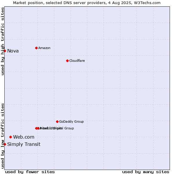 Market position of Web.com vs. Simply Transit vs. Nova