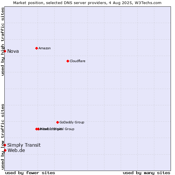 Market position of Web.de vs. Simply Transit vs. Nova