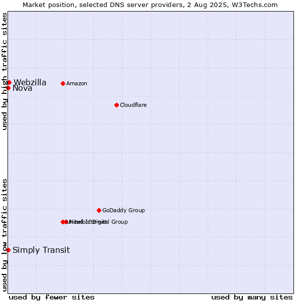 Market position of Webzilla vs. Simply Transit vs. Nova