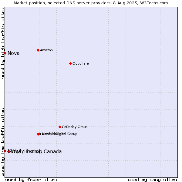 Market position of Web Hosting Canada vs. Simply Transit vs. Nova
