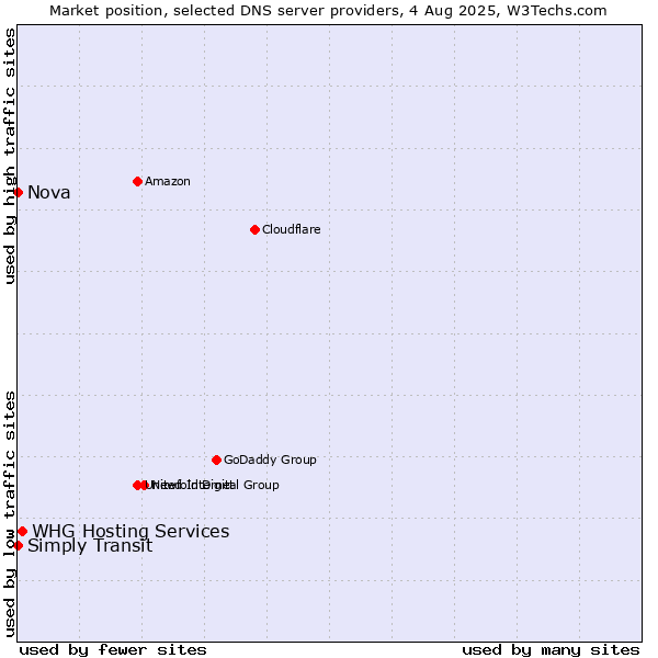 Market position of WHG Hosting Services vs. Simply Transit vs. Nova