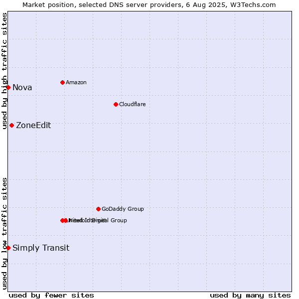 Market position of ZoneEdit vs. Simply Transit vs. Nova