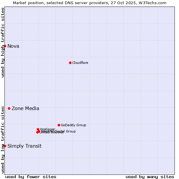 Market position of Zone Media vs. Simply Transit vs. Nova