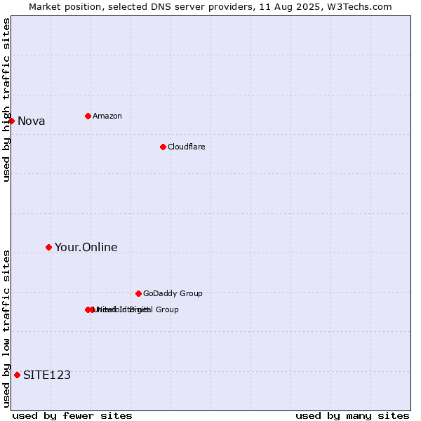 Market position of Your.Online vs. SITE123 vs. Nova