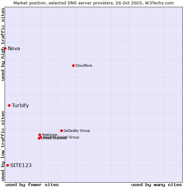 Market position of Turbify vs. SITE123 vs. Nova