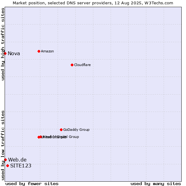 Market position of SITE123 vs. Web.de vs. Nova