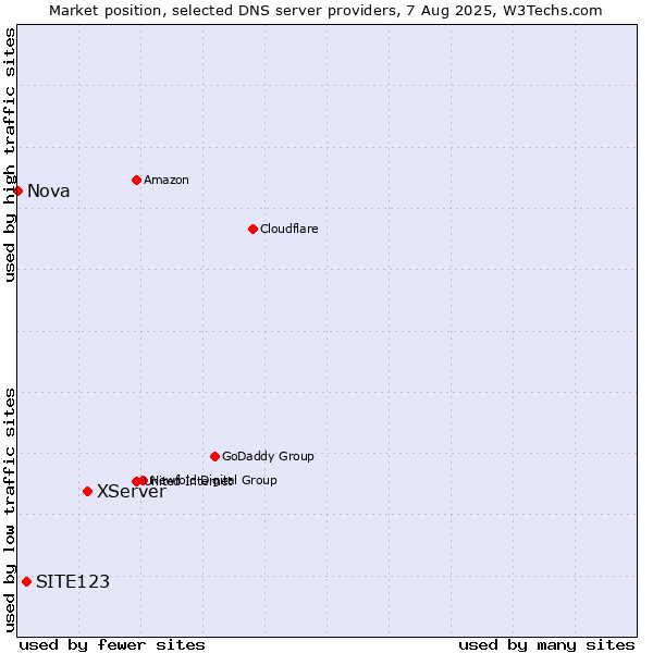 Market position of XServer vs. SITE123 vs. Nova