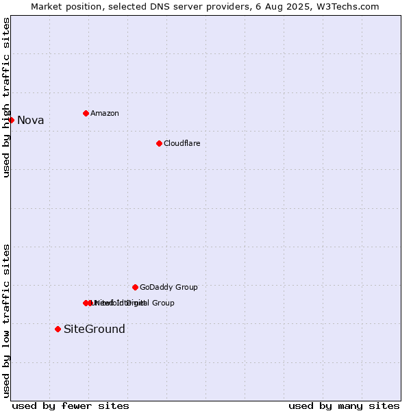 Market position of SiteGround vs. Nova