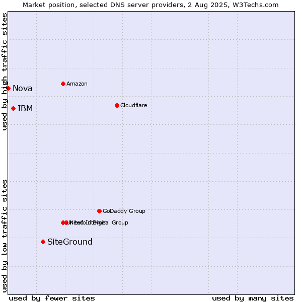 Market position of SiteGround vs. IBM vs. Nova