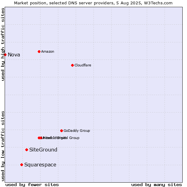 Market position of SiteGround vs. Squarespace vs. Nova