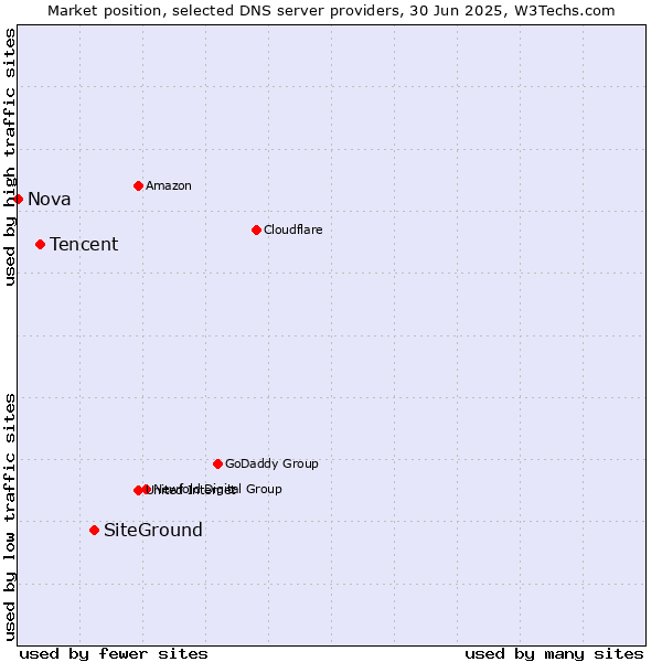 Market position of SiteGround vs. Tencent vs. Nova