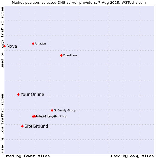 Market position of SiteGround vs. Your.Online vs. Nova