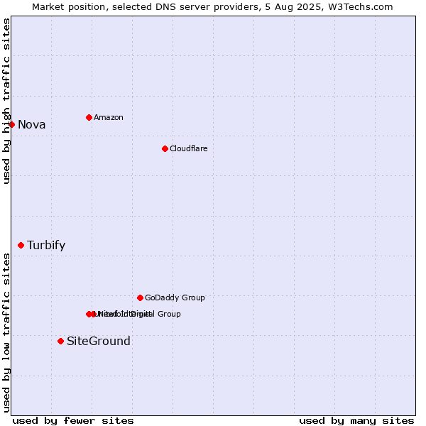 Market position of SiteGround vs. Turbify vs. Nova