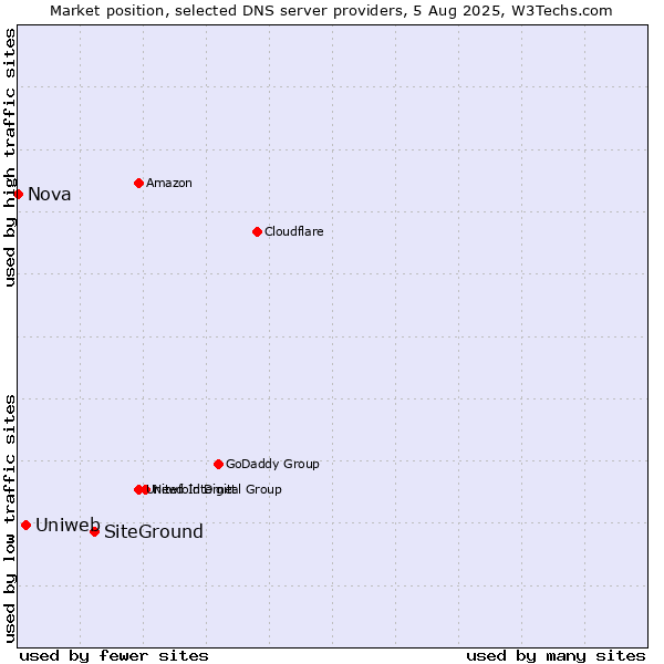 Market position of SiteGround vs. Uniweb vs. Nova