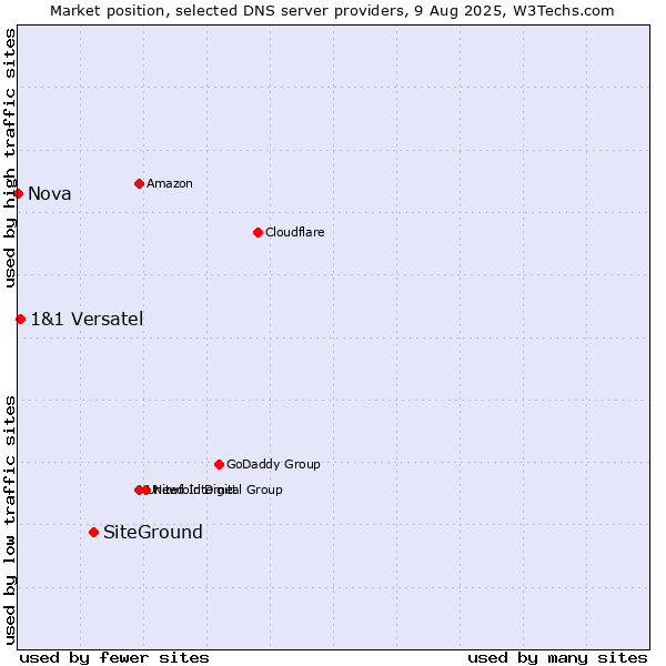 Market position of SiteGround vs. 1&1 Versatel vs. Nova