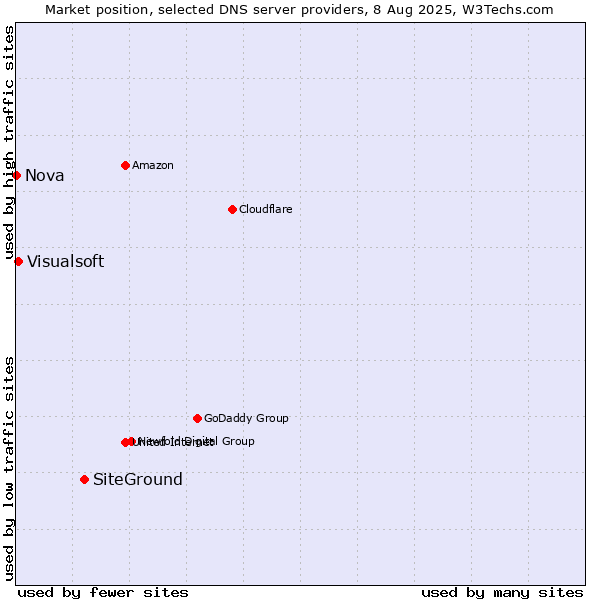 Market position of SiteGround vs. Visualsoft vs. Nova
