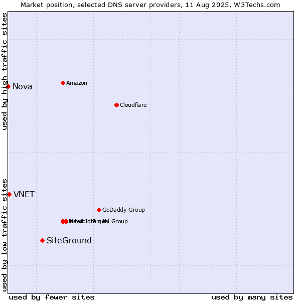 Market position of SiteGround vs. VNET vs. Nova