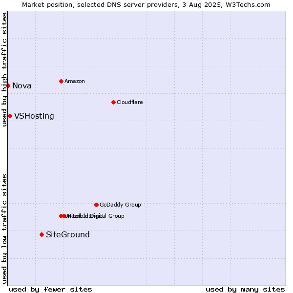 Market position of SiteGround vs. VSHosting vs. Nova